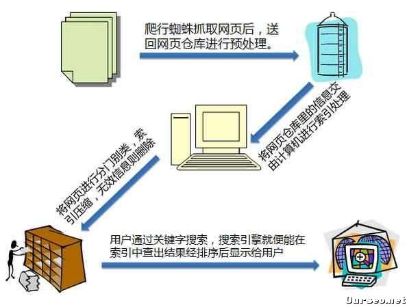 深度剖析為什么網(wǎng)站收錄難的問題