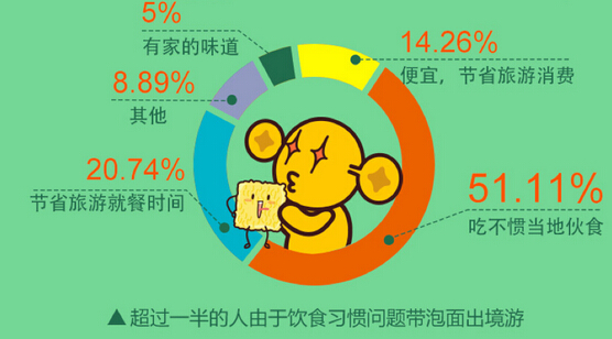 小泡面中的大數(shù)據(jù)：月入兩萬出游竟然更愛方便面？